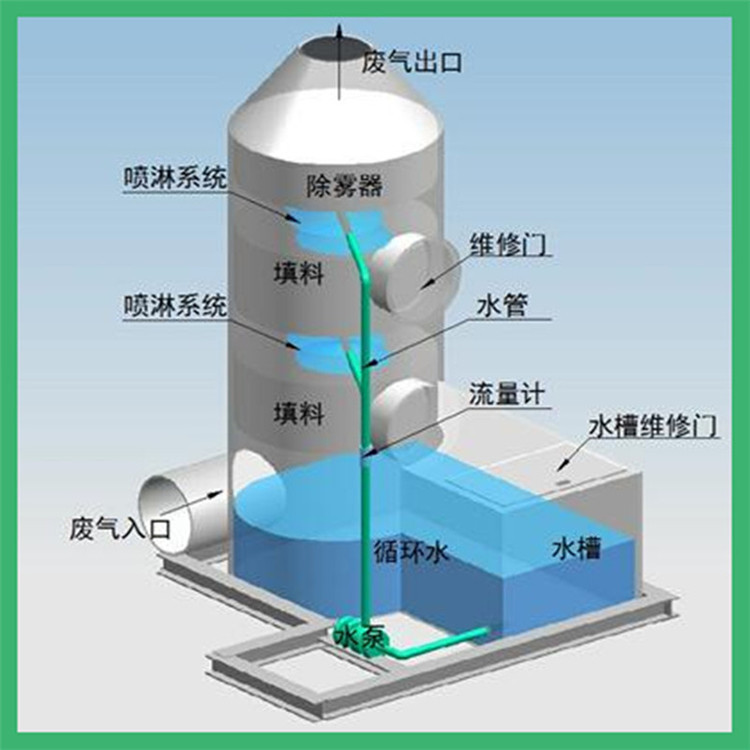 噴淋塔，廢氣凈化塔，廢氣如何處理？