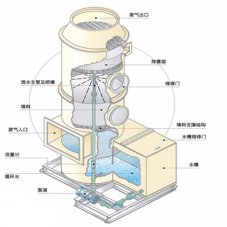 水噴淋，廢氣凈化塔內(nèi)部填料作用。